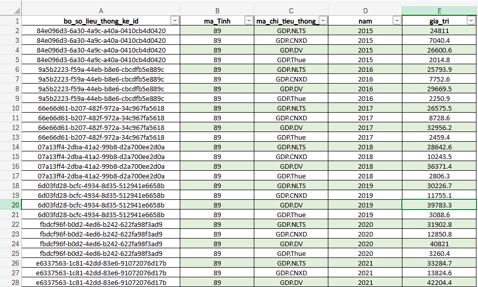 Tổng hợp số liệu thống kê vùng đồng bằng sông Cửu Long từ năm 2015 đến năm 2021